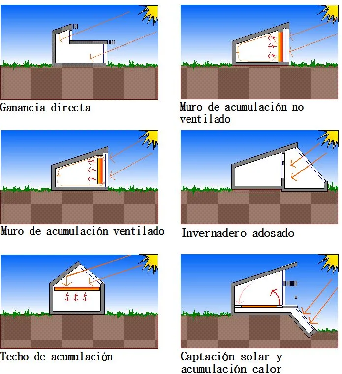 Sistemas pasivos de captación solar en viviendas pasivas mediterráneas