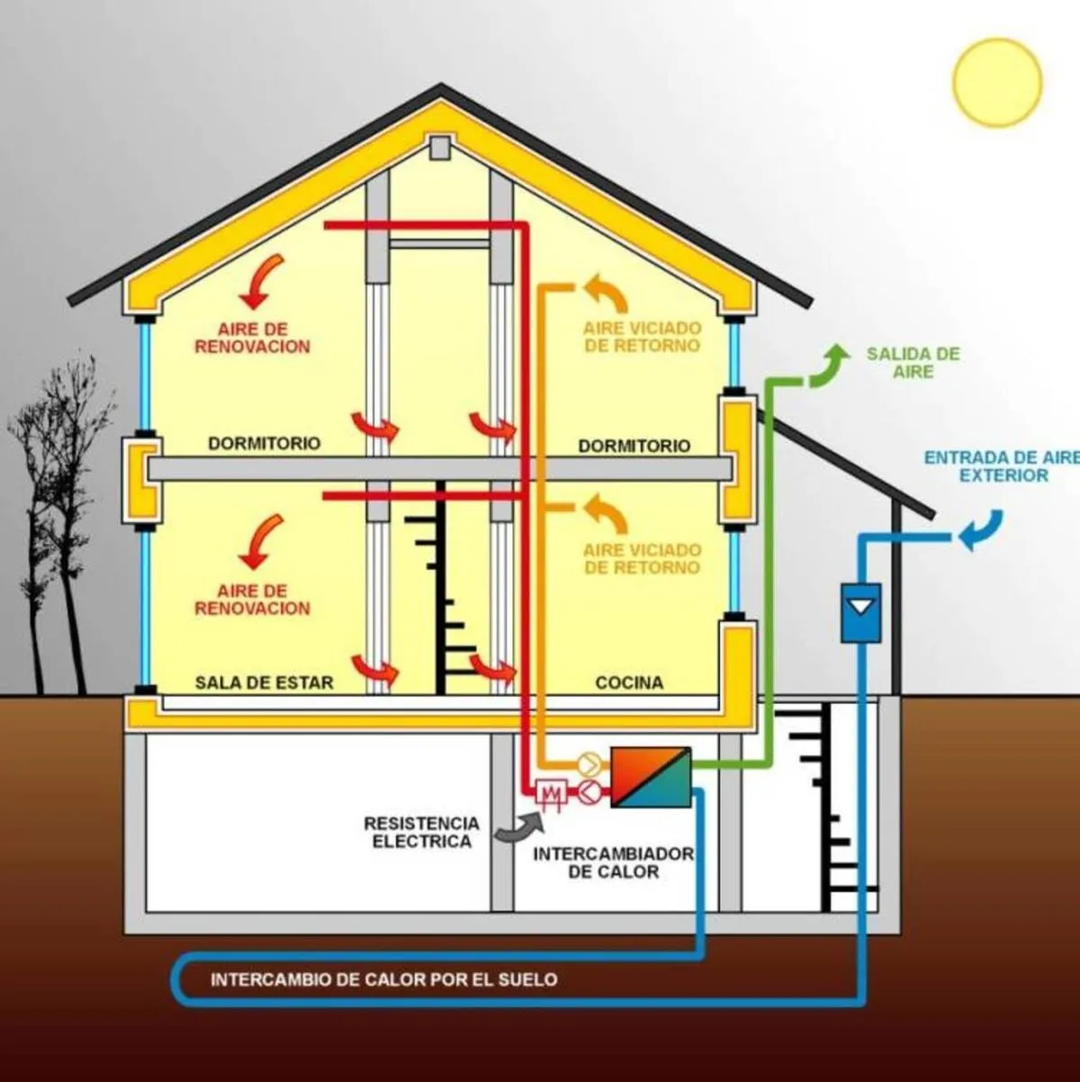 Sistema de ventilación y recuperación de calor en vivienda pasiva mediterránea