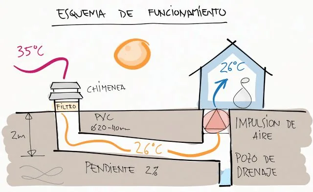 Esquema bioclimático tipo pozo canadiense con impulsión de aire — integración de sistemas renovables